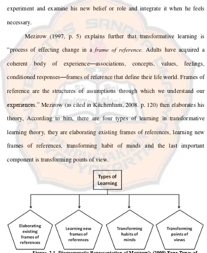 Figure. 2.1- Diagrammatic Representation of Mezirow’s (2000) Four Types of 