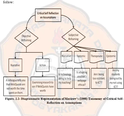 Figure. 2.2- Diagrammatic Representation of Mezirow’s (1998) Taxonomy of Critical Self-Reflection on Assumptions 