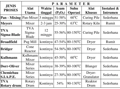 Tabel II.1. Tabel Seleksi Proses 