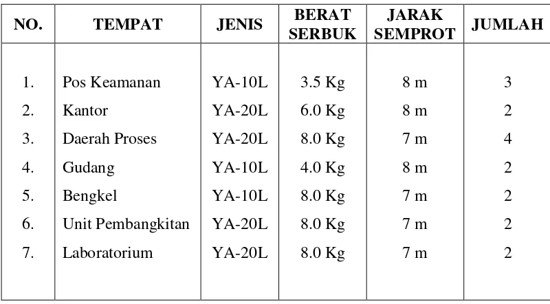 Tabel VII.2. Jenis dan Jumlah Fire-Extinguisher. 