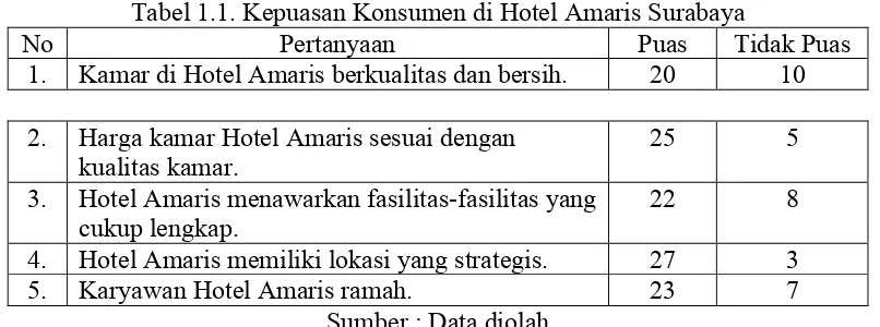 Tabel 1.1. Kepuasan Konsumen di Hotel Amaris Surabaya 
