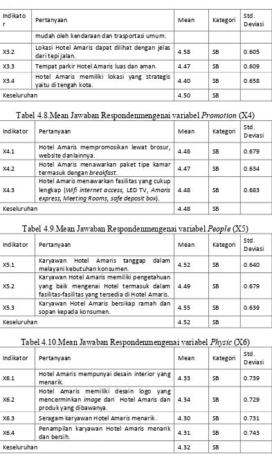 Tabel 4.8.Mean Jawaban Respondenmengenai variabel Promotion (X4) 