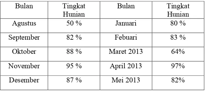 Tabel 1.1. Tingkat Hunian Rata-rata per bulan Artotel Butik Hotel Surabaya Periode Agustus 2012 – Mei 2013 