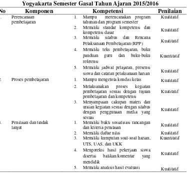 Tabel 1. Supervisi Pembelajaran Guru SMA Internasional Budi Mulia Dua 