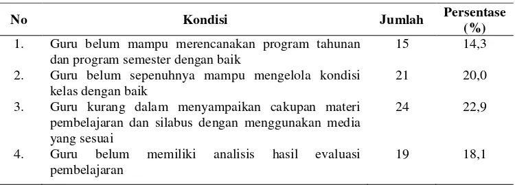 Tabel 2. Indikasi Rendahnya Penilaian Kinerja Guru SMA Internasional Budi Mulia Dua Yogyakarta 
