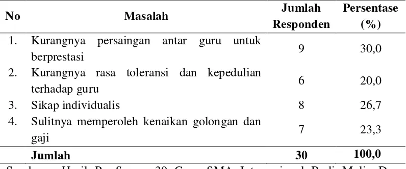 Tabel 5. Indikasi Rendahnya Motivasi Kerja Guru SMA Internasional 