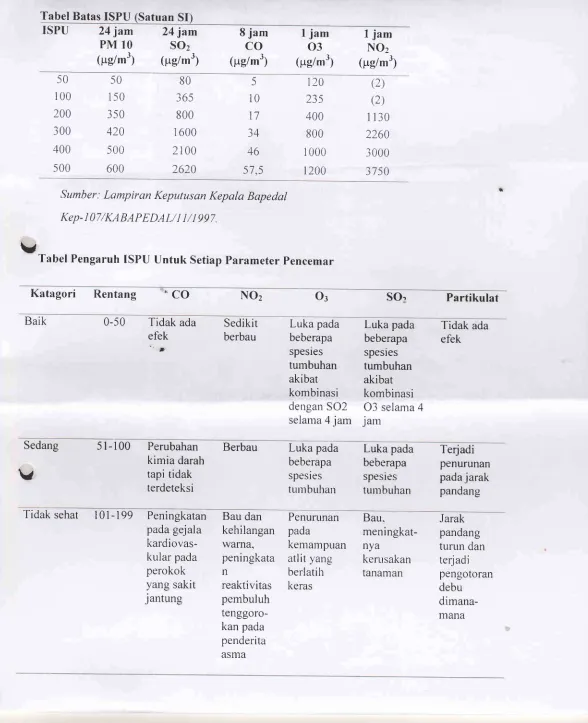 Tabel Batas ISPU Satuan SI