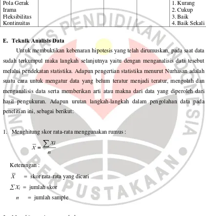 Tabel 3.1  Instrument Penilaian Keterampilan Aktivitas Ritmik 