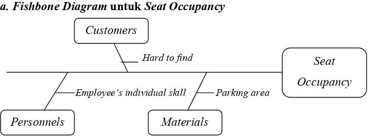 Gambar 2. Fishbone Diagram untuk seat occupancy 