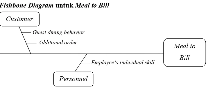 Gambar 3. Fishbone Diagram untuk meal to bill           