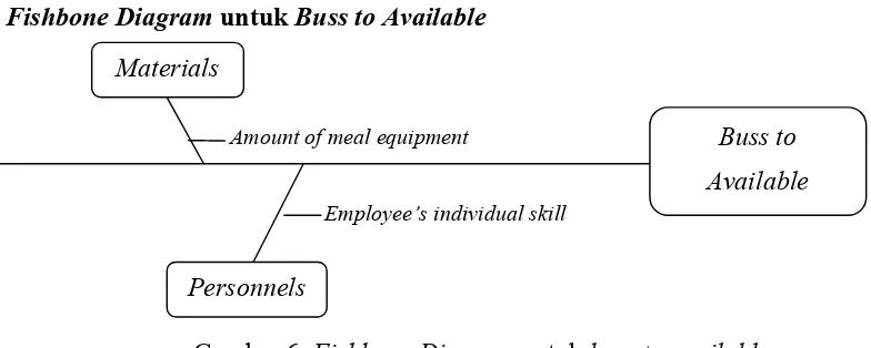 Gambar 6. Fishbone Diagram untuk buss to available 
