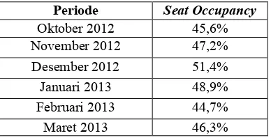 Tabel 3. RevPASH periode Oktober 2012 – Maret 2013 