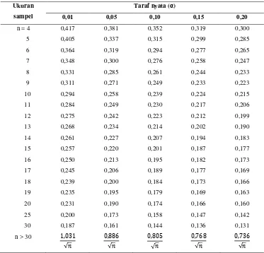 Tabel 3.7  Nilai Kritis L Untuk Uji Liliefors 
