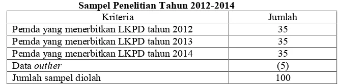 Tabel 4.1Sampel Penelitian Tahun 2012-2014