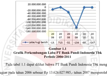 Gambar 1.1 Grafik Perkembangan Laba PT Bank Pundi Indonesia Tbk 