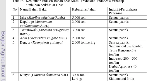 Tabel 2. Tabel 2.  Kebutuhan Industri Bahan obat Alami Tradisional Indonesia terhadap 