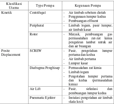 Tabel 2.1 Macam-Macam Karakteristik Pompa 