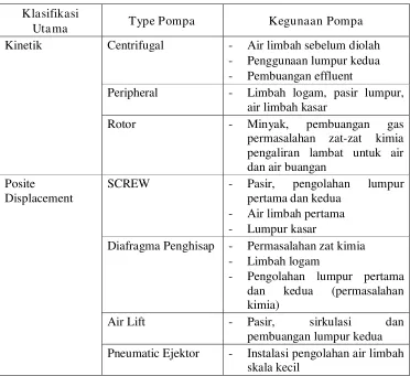 Tabel 2.1 Macam-Macam Karakteristik Pompa 