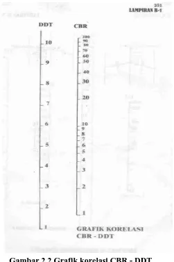 Gambar 2.2 Grafik korelasi CBR - DDT  