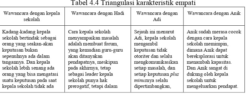 Tabel 4.3. Triangulasi karakteristik mendengarkan 