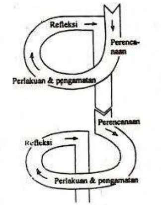 Gambar 2. Skema Siklus Penelitian Model Kemmis dan Mc.Taggart 