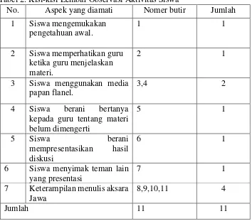 Tabel 2. Kisi-kisi Lembar Observasi Aktivitas Siswa 