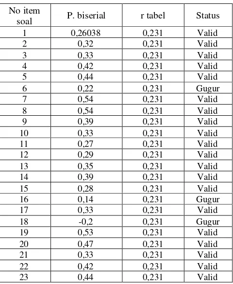 Tabel 8. Hasil Validitas Instrumen Soal Pre Test/Pos Test I