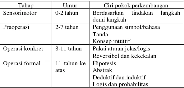 Tabel 1. Perkembangan Kognitif Menurut Jean Piaget