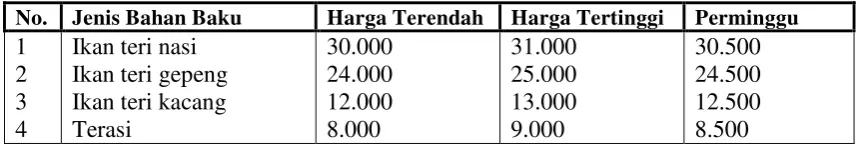 Tabel 14 : Harga dan Jenis Ikan Teri 