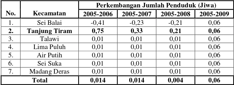 Tabel 3. Perkembangan Jumlah Penduduk Di Kabupaten Batu Bara Tahun 