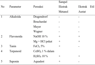 Tabel 4.1. HasilSkrining Fitokimia Ekstrak Metanol dan Etil Asetat Daun  Pirdot 