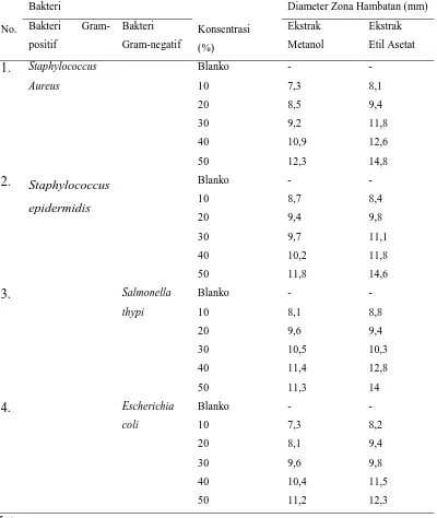 Tabel 4.4. Hasil Uji Aktivitas Antibakteri Ekstrak Metanol dan Etil Asetat Daun  