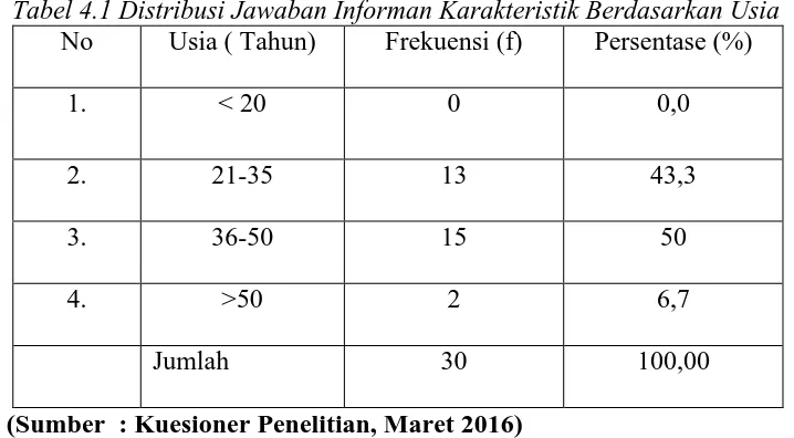Tabel 4.1 Distribusi Jawaban Informan Karakteristik Berdasarkan UsiaUsia ( Tahun)  