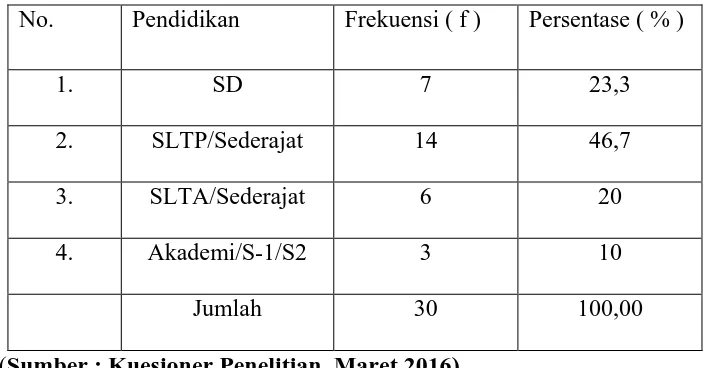 Tabel 4.2 di atas menunjukkan bahwa mayoritas masyarakat Wajib Pajak 