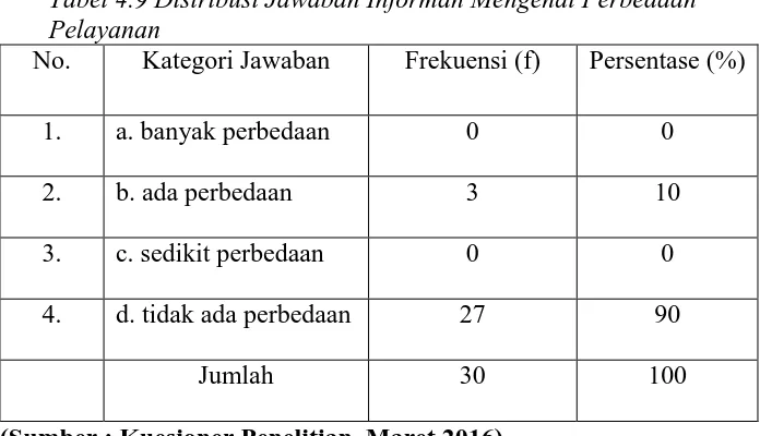 Tabel 4.9 Distribusi Jawaban Informan Mengenai Perbedaan Pelayanan 