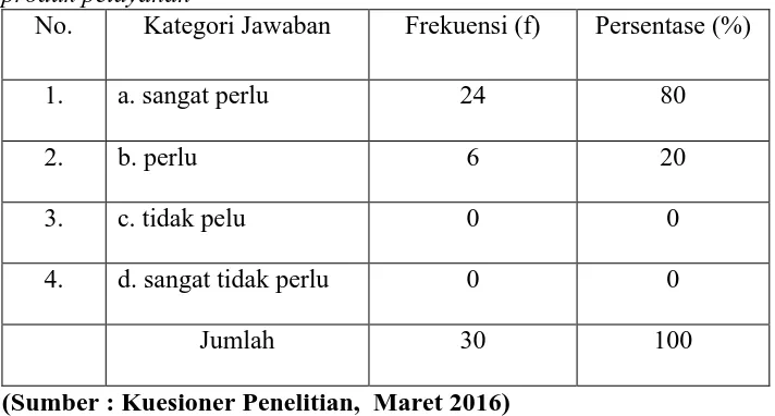 Tabel 4.10 Distribusi Jawaban Informan Mengenai penambahan produk pelayanan No. Kategori Jawaban Frekuensi (f) Persentase (%) 