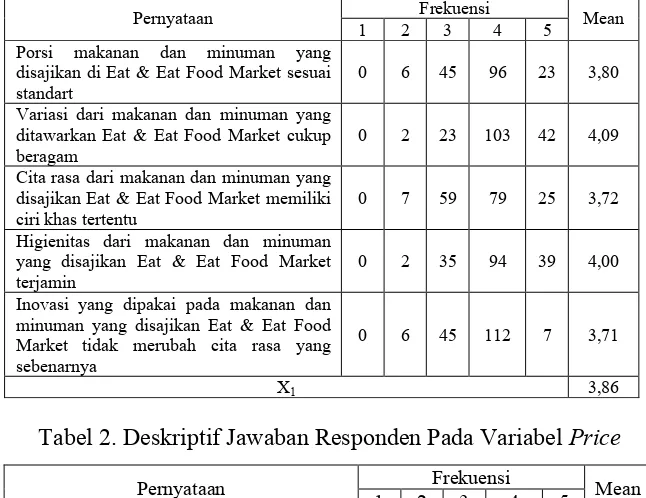 Tabel 2. Deskriptif Jawaban Responden Pada Variabel Price 