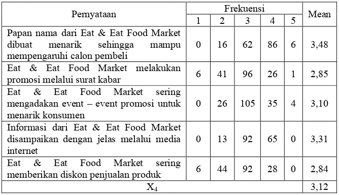 Tabel 4. Deskriptif Jawaban Responden Pada Variabel Promotion 