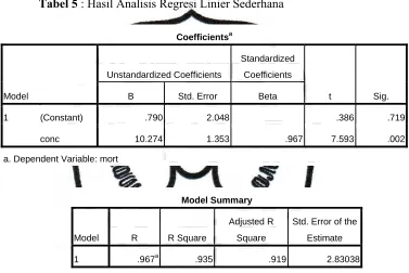 Tabel 5 : Hasil Analisis Regresi Linier Sederhana 