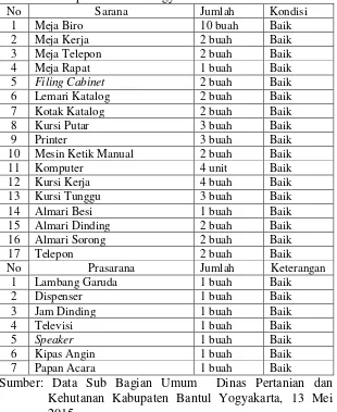 Tabel 4. Data Sarana dan Prasarana di Ruang Pegawai A Sub Bagian Umum Dinas Pertanian dan Kehutanan Kabupaten Bantul Yogyakarta 