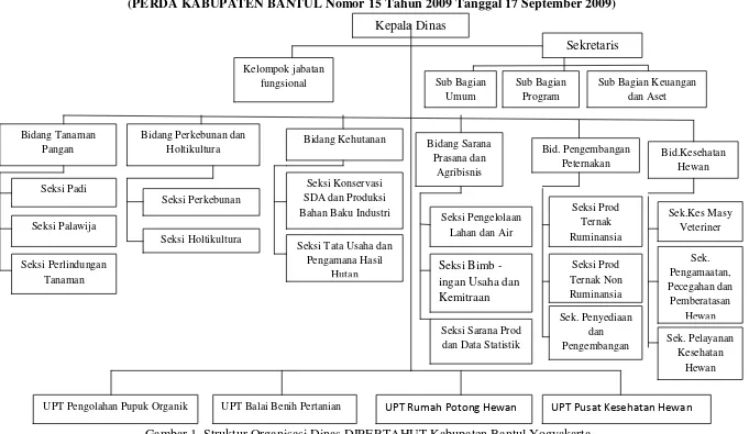 Gambar 1. Struktur Organisasi Dinas DIPERTAHUT Kabupaten Bantul Yogyakarta 