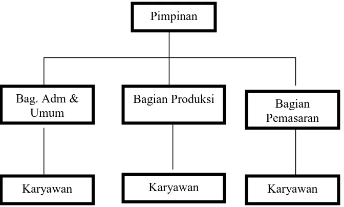 Gambar 4.1 Struktur Organisasi Perusahaan Jamu Sabdo Palon 