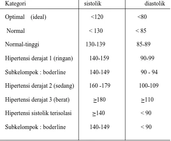 Tabel 2.1 Definisi dan klasifikasi tingkat tekanan darah (mmHg)  