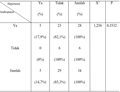 Tabel 4.2 Distribusi Frekuensi Andropause dengan Hipertensi pada Guru                  dan   Karyawan SMA Negeri 1 Sukoharjo