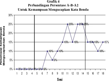 Grafik 4  Perbandingan Persentase A-B-A2  