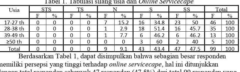 Tabel 1. Tabulasi silang usia dan Online Servicecape 