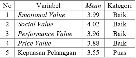 Tabel diatas menyatakan bahwa variabel yang memiliki nilai meanvalueuntuk kepuasan pelanggan memiliki nilai puas, yang berarti bahwa para responden puas dengan jasa yang diberikan di Alex’s salon darmo 