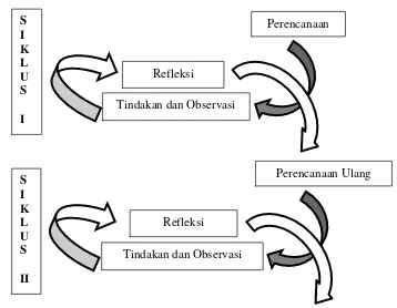 Gambar 4. Desain Penelitian Tindakan Kelas Kemmis dan M.C. Taggart 