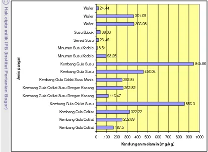 Gambar 7 Grafik kontaminan melamin produk berbasis atau mengandung 