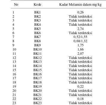 Tabel 8 Hasil pengujian biskuit asal Malaysia (BPOM 2009b)  